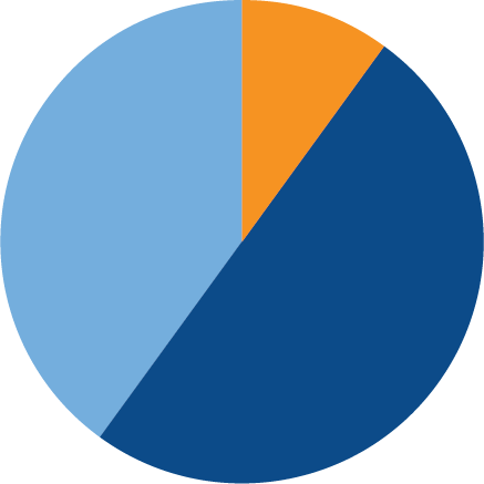 Pie Chart